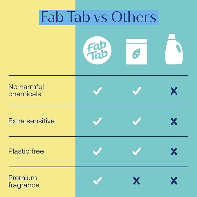 Fab Tab Laundry Detergent Tablets, Clean Ingredients, Sensitive Skin Friendly, Powerful & Gentle Clean, Fresh Scent, Plastic-Free Alternative to Liquids, Laundry Pods and Sheets, 120 Count.