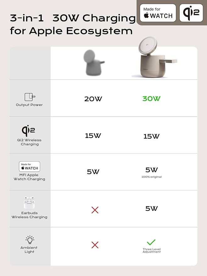 3 in 1 Wireless Charging Station, Qi2 15W Charger for iPhone 17/16/15/14/13/12 Series, iWatch, Airpods, iPad, 65W Charger Included (Sand, 3 in 1)