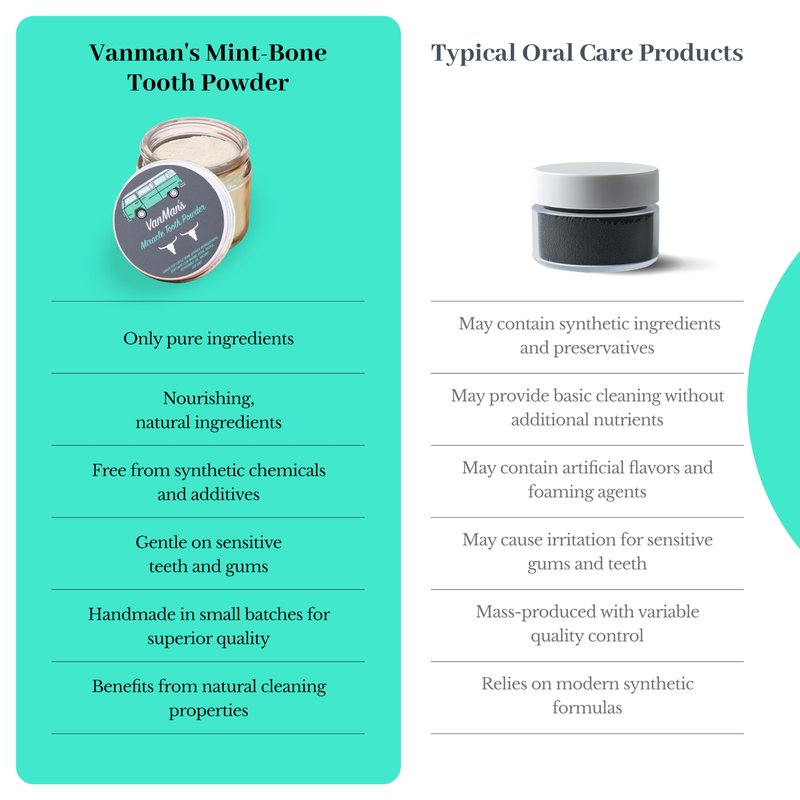 Vanman’s - Mint and Bone Tooth Powder Toothpaste - Remineralizing Tooth Powder with Cattle Bone Derived Hydroxyapatite, Bentonite Clay, Peppermint Oil and Baking Soda - 2.2 oz