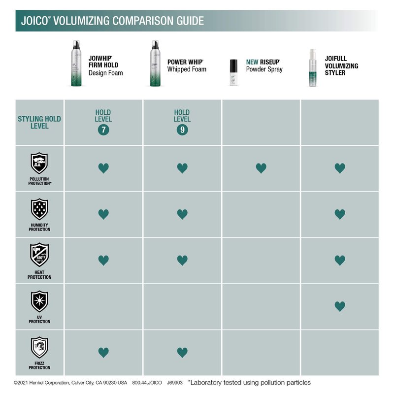 Joico JoiWhip Firm Hold Designing Foam | For Most Hair Types | Add Volume & Body | Boost Shine | Control Frizz & Flyaways | Heat, Humidity, & Pollution Protection | Silicone & Paraben Free | 300mL