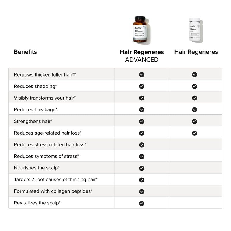 Serovital Hair Regeneres - Enhanced Hair Growth Vitamins for Women, Decrease Hair Loss and Shedding, Strengthen and Thicken Hair, Reduce Greying and Breakage, Regrow Hair, Hair Vitamins - 60 Count