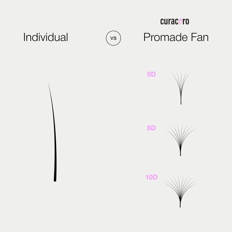 Curacoro Promade 500 Fans 10D-0.03 D Curl 12mm Length Handmade Volume Lash Fans for Long-Lasting Eyelash Extension