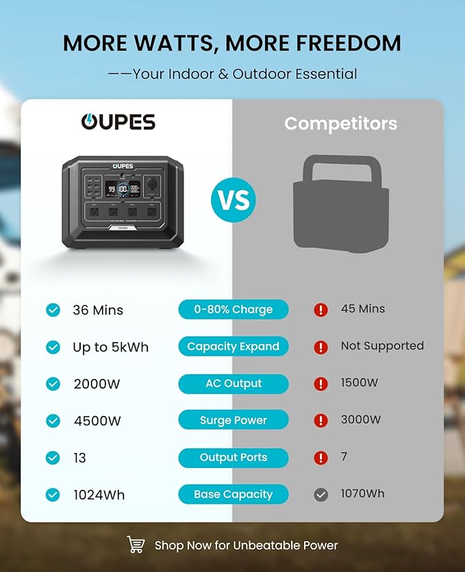 OUPES Mega 1 Portable Power Station 2000W (Surge 4500W), 1024Wh LiFePO4 Battery Generator, Expandable to 5kWh, UPS, for Home Backup Power, Camping, Road Trips