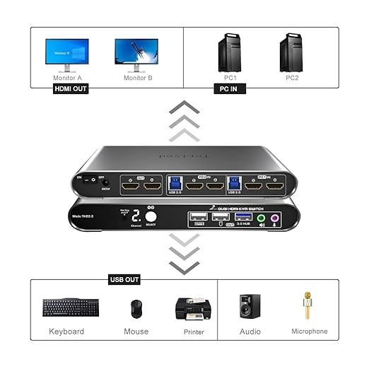 Terived 2 Computers 2 HDMI Monitors KVM Switch 4K@60Hz, Hotkey Switching, EDID, Audio and Microphone, Aluminum Alloy Shell,Digital Display, Dual Monitor USB 3.0 Hub, HDR10 with Cables
