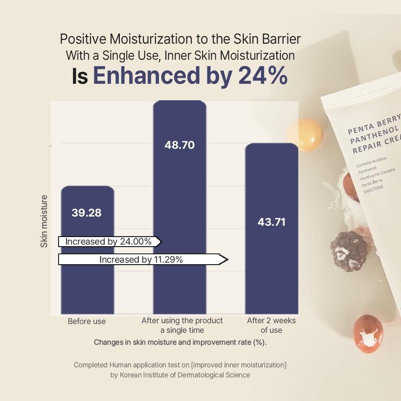 HEVEBLUE Penta Berry Panthenol Repair Cream - Vegan, Centella, Cica Barrier, Restore Moisture Balance, Deep Hydration, Sensitive Skin, Low Irritation, Korean Skincare, K-Beauty, Hypoallergenic