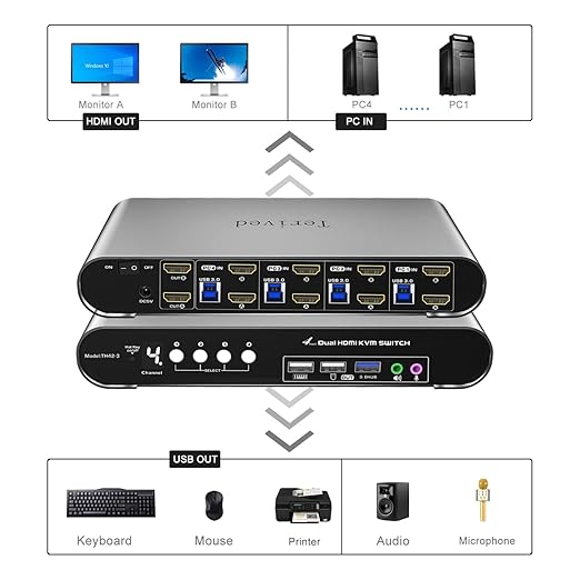 Terived 4 Computers 2 Monitors USB 3.0 HDMI KVM Switch 4K@60Hz with Hotkey Switching, Automatic Switching 4 Port Dual Monitor, Aluminum, Digital Display, USB 3.0 Audio/Mic, EDID, HDR10 with Cables