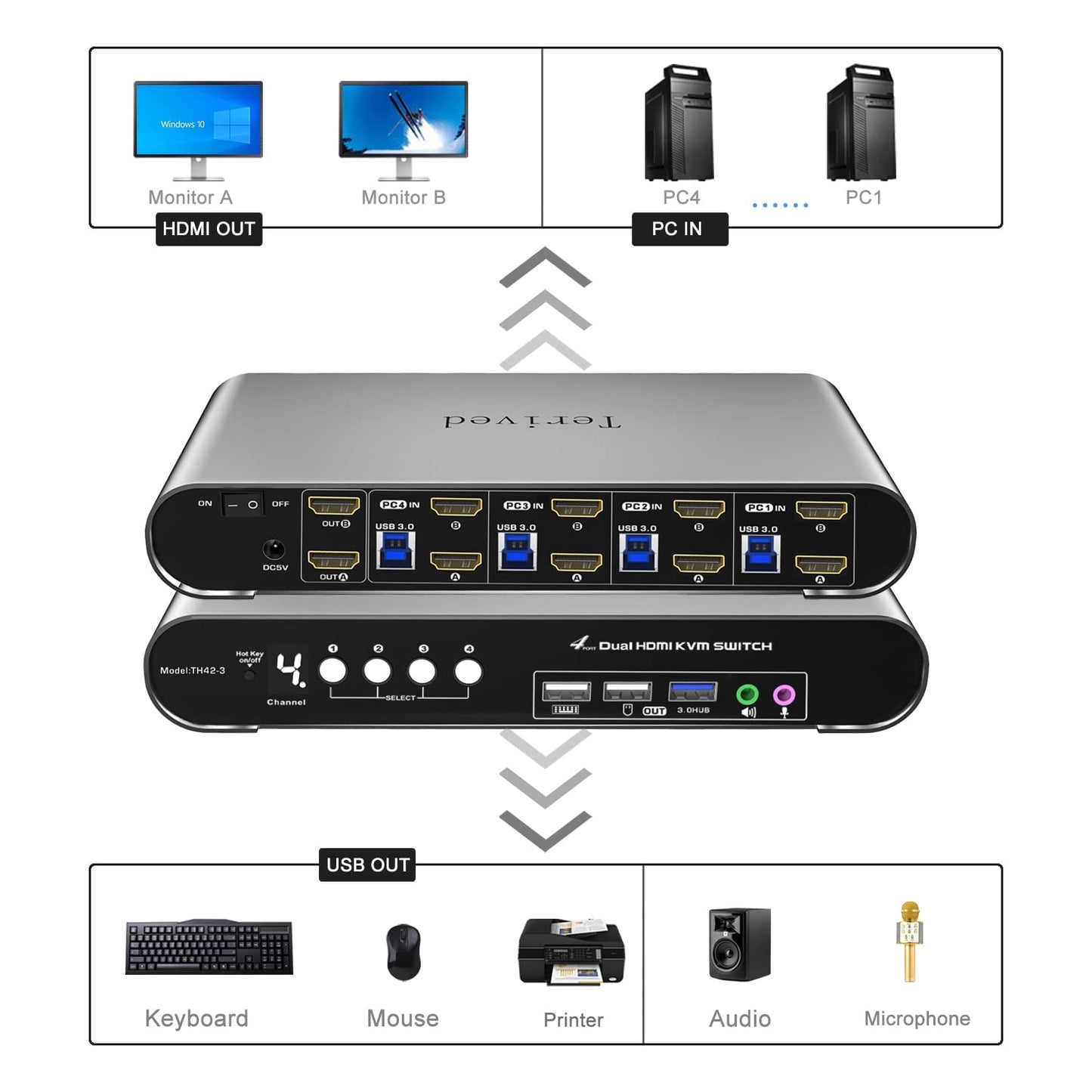 Terived 4 Computers 2 Monitors USB 3.0 HDMI KVM Switch 4K@60Hz with Hotkey Switching, Automatic Switching 4 Port Dual Monitor, Aluminum, Digital Display, USB 3.0 Audio/Mic, EDID, HDR10 with Cables