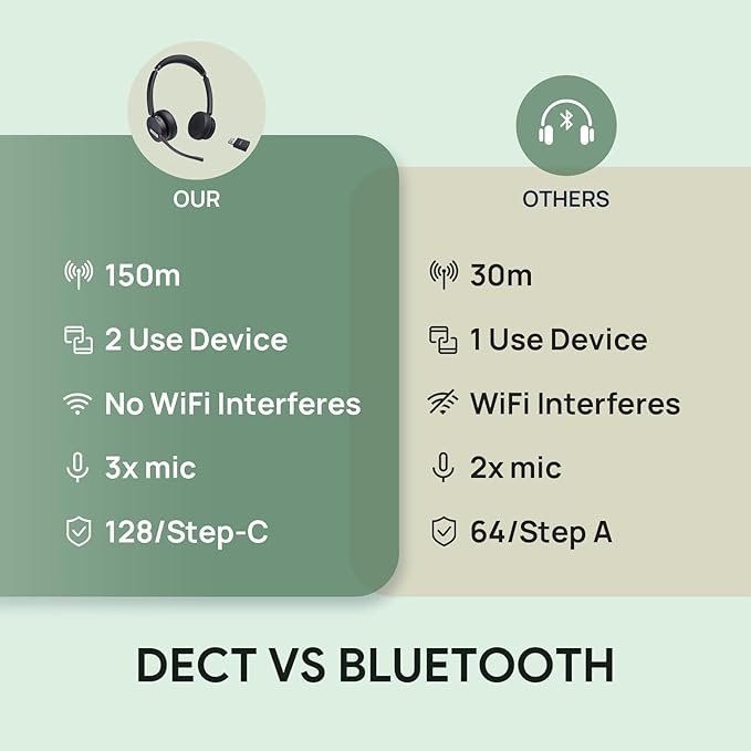 Yealink WH64 Hybrid DECT& Bluetooth Wireless Headset,492ft Range Dual Teams Headphones with DECT Dongle, 3X Noise Cancelling Mic, 32H Talk Time, Office Work Portable Headsets for PC,Cellphone,Laptop