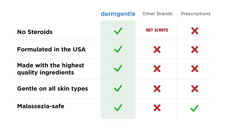 Seborrheic Dermatitis Face Cream for Sensitive Skin - Hydrates & Supports the Skin Barrier with MCT Oil, Squalane - Moisturizing Face, Scalp and Body Cream - No Steroids, Gentle Ingredients