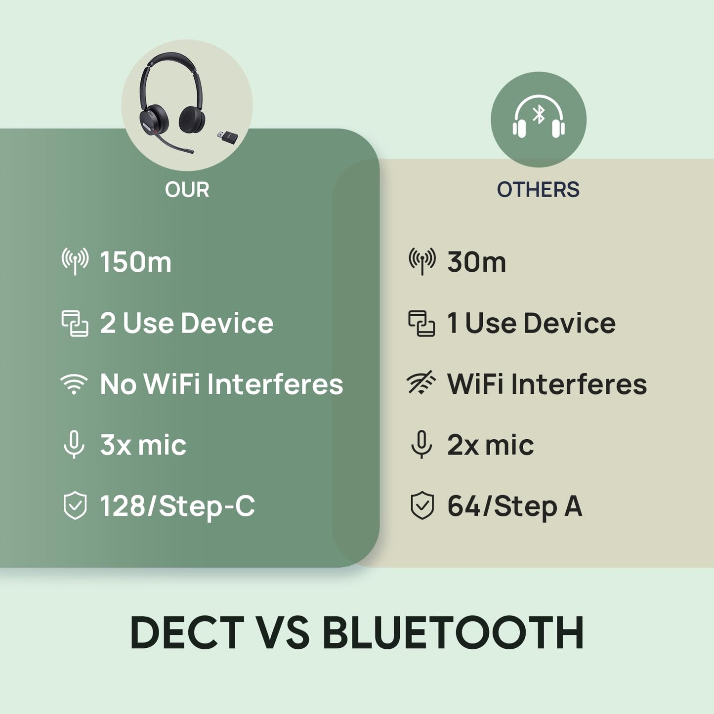 Yealink WH64 Hybrid DECT& Bluetooth Wireless Headset, 492ft Range Mono Teams Headphones with DECT Dongle, 3X Mic, 26H Talk Time, Office Work Portable Single On Ear Headsets for PC,Cellphone,Laptop