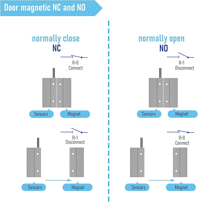 FOCMKEAS 3Pcs Magnetic Reed Switch Wired Surface Mount Normally Open NO Contact Sensor Alarm Magnetic Door Switch with 2 Wires, ABS, MC-38