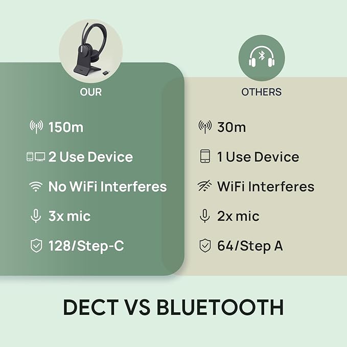 Yealink WH64 Hybrid Wireless Headset with Mic for Work, Dual Mode Bluetooth & DECT Dongle Headset with Charge Stand for PC/Computer/IP Phone/Cell Phones, Teams, Zoom, 492 ft Range, 32H Talk Time