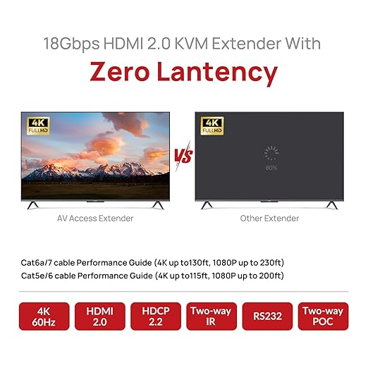 AV Access HDMI KVM Extender 50m/164ft, 4K@60Hz 4:4:4, 1080P@240Hz & 2K@144Hz, 4 USB 2.0 Ports, Low Latency, PoC, EDID, for Gaming PC, Office & CCTV (4KEX50-KVM)