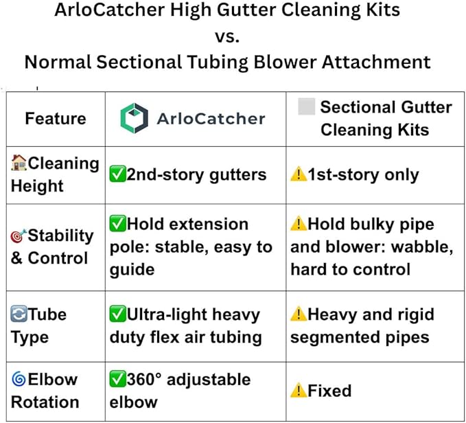 ArloCatcher 30-Foot Gutter Cleaning Kit for Milwaukee Leaf Blower 3017-20 500 CFM â Two-Story Gutter Blower Attachment, Gutter Cleaning Tools from Ground, No Ladder Needed, Extension Pole Not Included