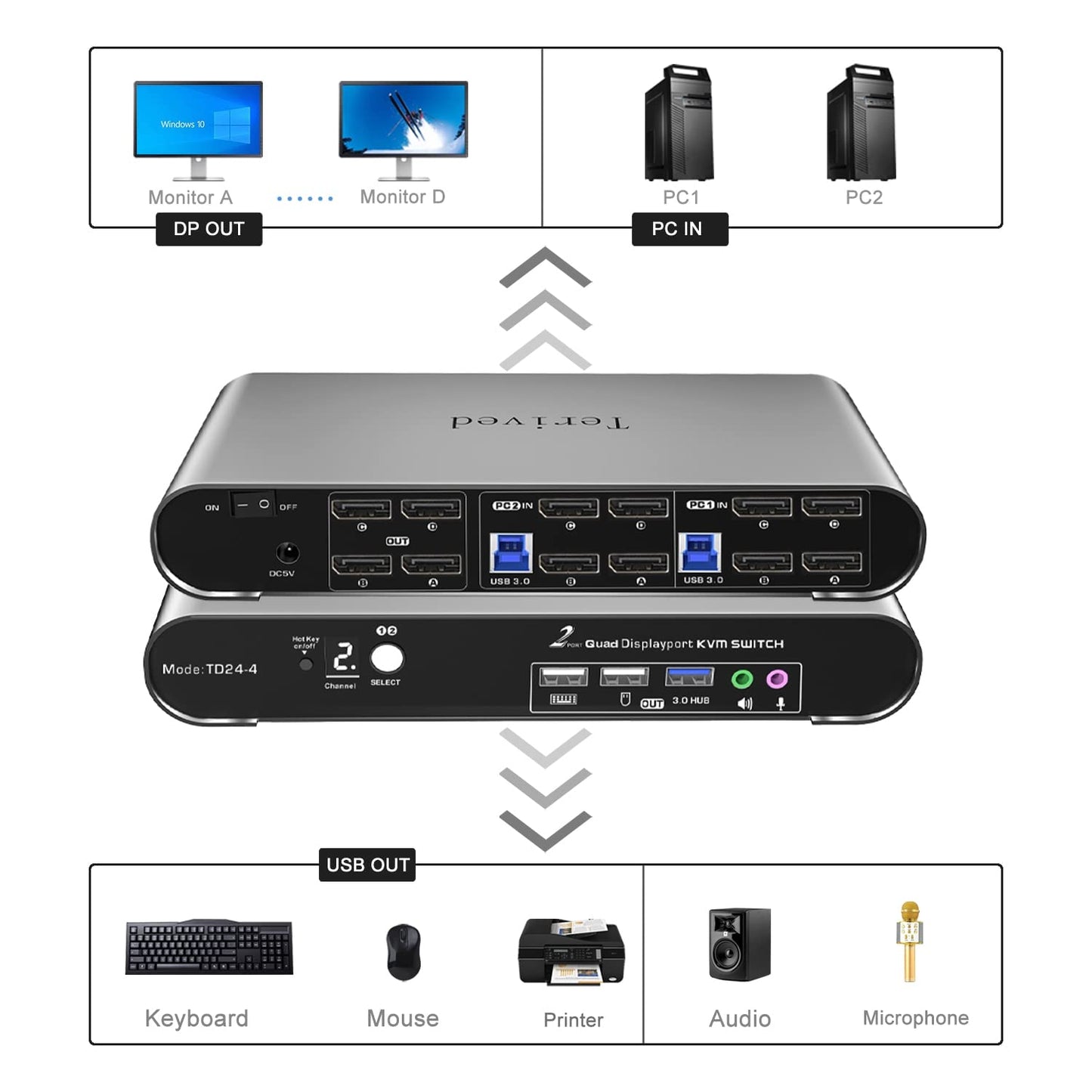 Terived 2 Port DP USB 3.0 Automatic KVM Switch Quad Monitor Two Computers Four DisplayPort Monitors, 8K@30Hz 4K@144Hz, Aluminum hotkey Audio Microphone, Digital Display, HDR10 with Cables