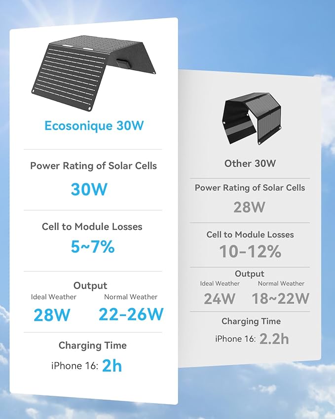Ecosonique 30W Portable Foldable Solar Panel Charger with USB-C & USB-A