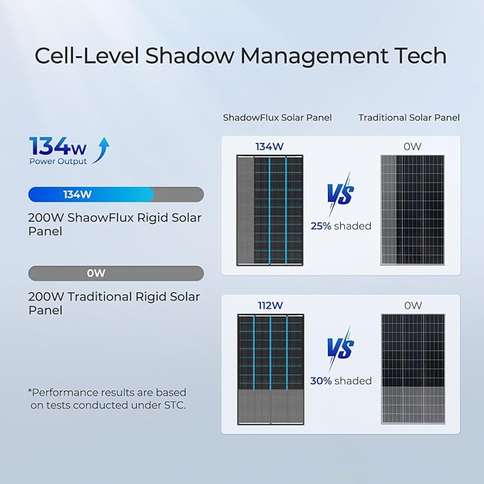 RENOGY REGO 200 Watt Solar Panel, Renogy ShadowFlux 200W Solar Panel Anti-Shading N-Type 16BB, 25% High-Efficiency, Solar Panels Charger for RV Marine Roof Farm Battery and Off-Grid Applications