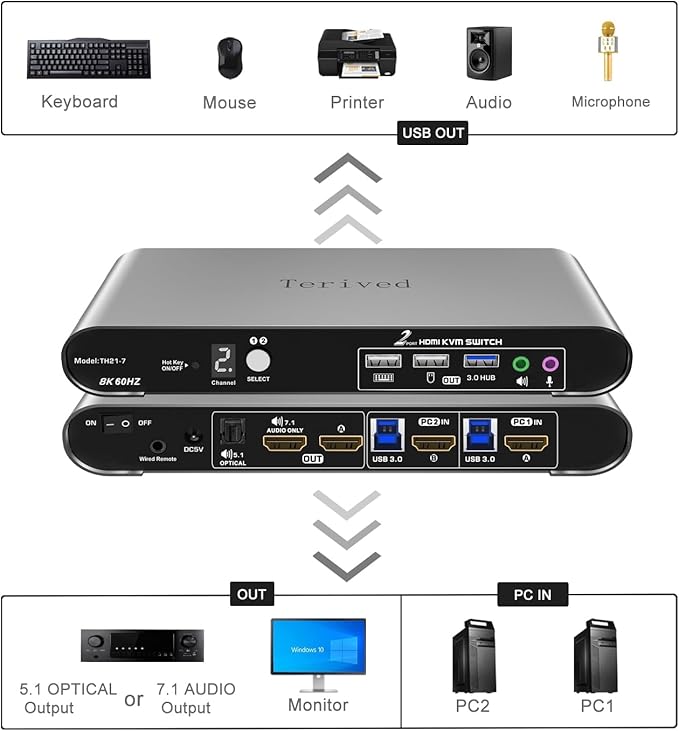 Terived 2 Computers 1 HDMI Monitor Automatic KVM Switch 8K@60Hz, Hotkey Switching, EDID, Support 5.1/7.1 Audio and Microphone, Aluminum Shell with Digital Display, USB 3.0 Hub, HDR10 with Cables