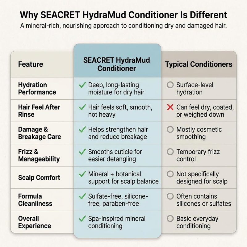 SEACRET Dead Sea Mud Conditioner - Moisturizing Hair Conditioner for Dry Damaged Hair with Argan Oil & Niacinamide, Sulfate Free, Paraben Free, Silicone Free, Shea Butter, 13.3 Fl Oz