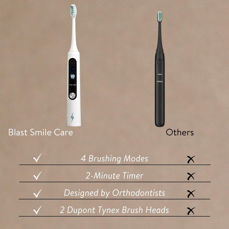 Blast Smile Care Electric Toothbrush with Tynex Bristles - Rechargeable Toothbrush with 30-Second Reminder & 2-Minute Smart Timer - IPX7 Waterproof Sonic Tooth Brush Includes 2 Tooth Brush Heads