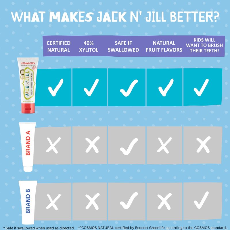 Jack N' Jill Natural Certified Toothpaste for Kids - Fluoride Free Kids & Toddlers Toothpaste, Gently Cleans Teeth, Helps Soothe Gums, 40% Xylitol, BPA Free - 1.76 oz (Variety Pack of 5)