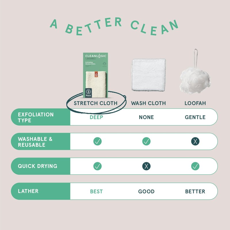 Cleanlogic Body Exfoliating Cloth, Stretchy Organic Sustainable Cotton Exfoliator Bath and Shower Washcloths, Reusable Daily Skincare Tool, 3 Count