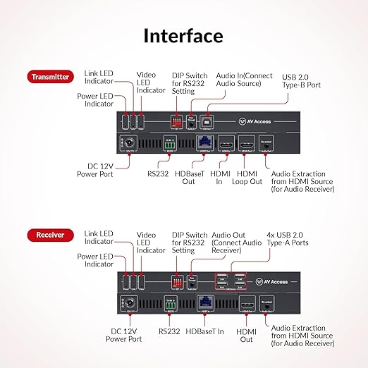 AV Access HDBaseT 3.0 HDMI KVM Extender, Uncompressed 4K@60Hz 4:4:4 Upto 330ft, Zero Latency, USB 2.0 Remote Control, HDR/Dolby Vision, Audio De-Embed, PoH, for Server Room, Gaming & AV Installations