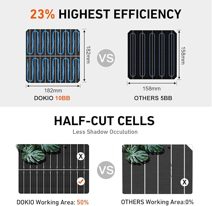 DOKIO 400W Monocrystalline Solar Panel with 31V Voltage, Designed for Charging 12/24V Devices - 3 m Cable, Ideal for Yard/Garden, Shed/Patio/Greenhouse Power, Off-Grid Battery Charging