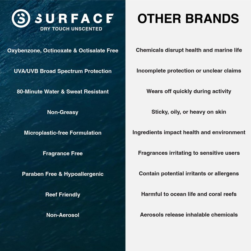 Surface Sunscreen Mineral Face Stick, Dry Touch SPF 50, Broad Spectrum UVA UVB Sun Protection for Kids and Adults, Travel Friendly, Water Resistant for 80 Minutes, Fragrance Free, 0.5oz