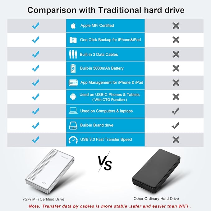 MFi Certified 2TB External Hard Drive for iPhone iPad MacBook Computer,Photo Stick USB Flash Drive Storage Device for iPhone 17/16/ 15/14/13 to Backup Photo| Video | Music| File 【One-Touch Backup】
