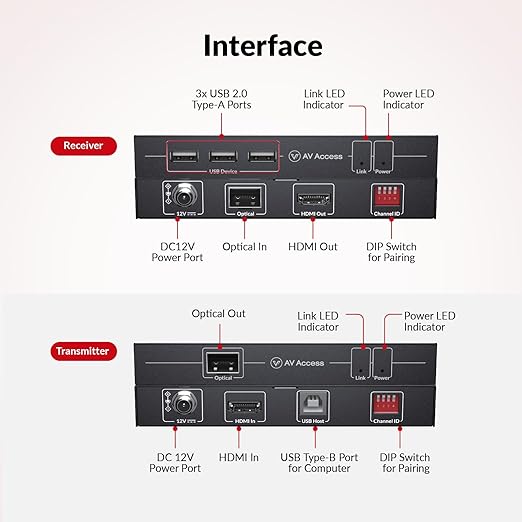 AV Access 4K HDMI Fiber KVM Extender Over IP, up to 550m/1800ft, Zero Latency, 3xUSB 2.0 Ports, Remote Keyboard Mouse USB Control Over Fiber Optic, Remote PC Control in Server Room (4KIP500F-KVM)