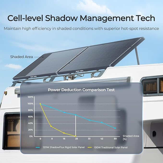RENOGY REGO 120W Solar Panel ShadowFlux Anti-Shading N-Type 16BB 12 Volt, 25% High-Efficiency, PV Module Power Charger for RV Marine Rooftop Farm Battery and Other Off-Grid Applications