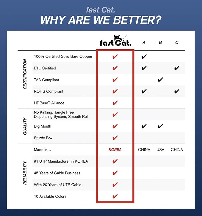 fast Cat. Cat5e Ethernet Cable 1000ft - ETL Listed 24 AWG, CMR, Insulated Bare Copper Wire Cat 5 ethernet Cable with FastReel - 350MHZ / Gigabit Speed UTP Cable Cat5e - CMR (Blue)