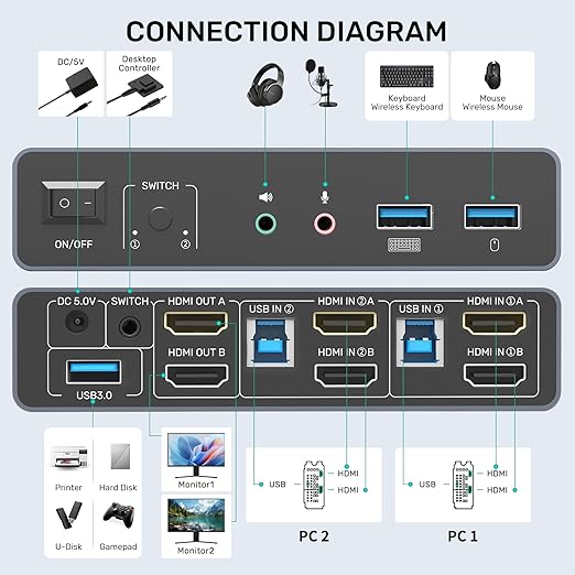 SUIDEK HDMI KVM Switch 2 Monitors 2 Computers - 4K@60Hz Aluminum with 3 USB 3.0 Ports Audio & Microphone Ports Share Dual Monitors Keyboard Mouse Printer - 2 USB Cable Controller Adapter