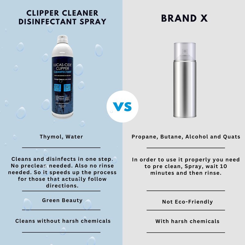 LUCAS-CIDE Cleaner, Cool and Care Clipper Spray, Sanitizer for Hair Clippers, Salon & Household Essentials 16 Fl Oz - Set of 3
