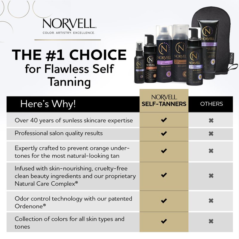Norvell Venetian Rapid Sunless Self Tanner Lotion 5 fl oz – Professional Fast Acting Self Tanning Cream for Natural Bronze Glow, Streak Free, Long Lasting, Anti Orange Fake Tan