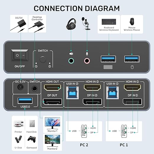 SUIDEK HDMI Displayport KVM Switch 2 Monitors 2 Computers - 4K@60Hz Aluminum with 3 USB 3.0 Ports Audio & Microphone Ports Share Dual Monitors Keyboard Mouse Printer - 2 USB Cable Controller Adapter