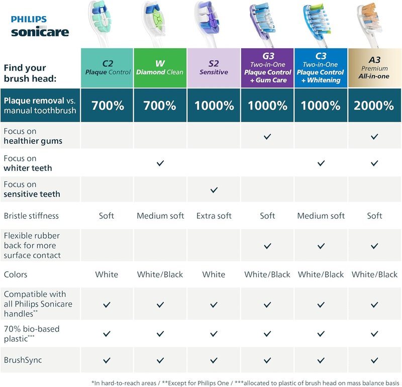 Philips Sonicare S2 Sensitive Toothbrush Heads - Genuine Electric Replacement, White | 2 Pack, HX6052/77