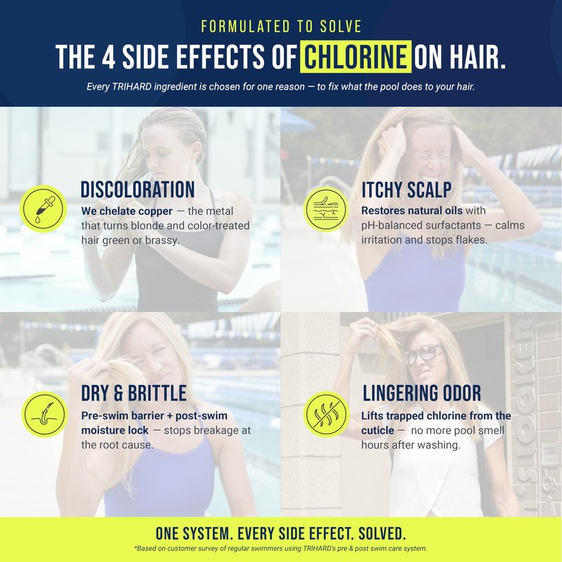 TRIHARD Chlorine Defense Swim Shampoo and Conditioner Combo, Protect and Hydrate Hair from Pool & Ocean, Nourishing Pre and Post Swim Chlorine and Hard Water Hair Protection
