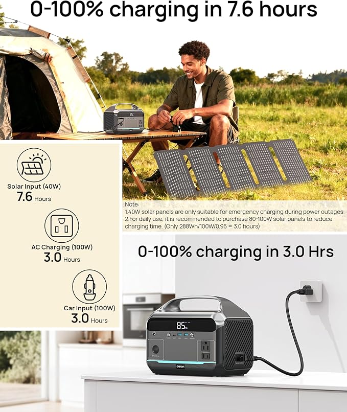 DARAN Portable Power Station with 60W Solar Panel, 288Wh (90,000mAh) LiFePO4 Battery, 350W (600W Peak) Mini Solar Generator, 2.1Hrs Fast Charing, 7-Port Design with AC Outlet for Emergency, Hurricane