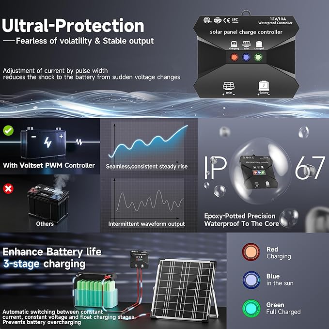 Voltset 12V Solar Battery Charger - 20W Waterproof Solar Panel Kit with Smart MPPT Controller - Trickle Charger Maintainer for Car RV Boat Marine Trailer Automotive Trailer Truck Motorcycle