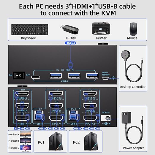 HDMI KVM Switch 3 Monitors 2 Computers 8K@60Hz/4K@120Hz, USB3.0 KVM Switches 2 Computers for 2 PC Sharing Triple Monitor and Keyboard Mouse, Wired Controller and USB Cables Including