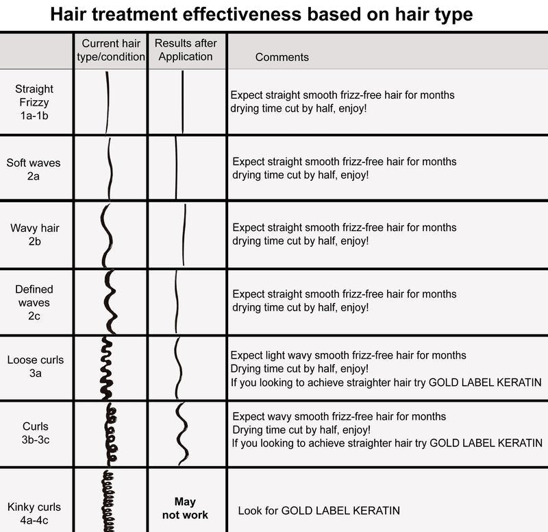 Complex Brazilian Keratin Blowout Hair Treatment 4 Bottles 300ml Value Kit Includes Sulfate Free and Easy Comb Queratina Keratina Brasilera Tratamiento