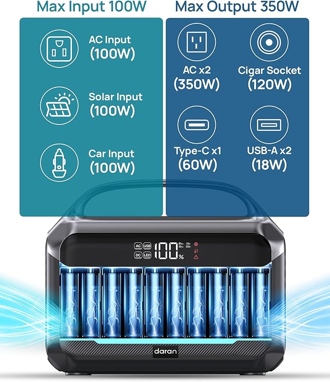 DARAN Portable Power Station with 60W Solar Panel, 288Wh (90,000mAh) LiFePO4 Battery, 350W (600W Peak) Mini Solar Generator, 2.1Hrs Fast Charing, 7-Port Design with AC Outlet for Emergency, Hurricane