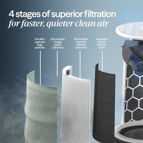 BLUEAIR Blue Pure 311i Max Smart Air Purifier - HEPASilent Technology for Allergies & Pets | Up to 1,800 Sq Ft