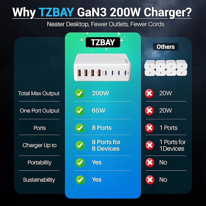 TZBAY 200W GaN III 8-Ports USB C Fast Charger, Type C Block, QC4.0 Fast Phone Charging Station Hub PD 65W Charger Power Adapter for iPad/Air/Pro/iPhone 17/16 MacBook Pro/Air, Galaxy Phones, Tablet